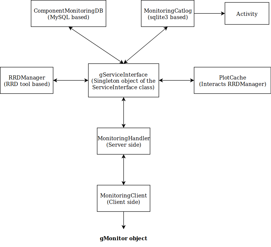 gMonitor Client & Server internal interactions.
