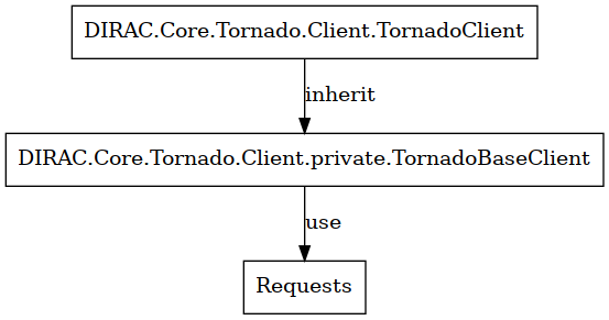digraph {
TornadoClient -> TornadoBaseClient [label=inherit]
TornadoBaseClient -> Requests [label=use]

TornadoClient  [shape=polygon,sides=4, label="DIRAC.Core.Tornado.Client.TornadoClient"];
TornadoBaseClient  [shape=polygon,sides=4, label="DIRAC.Core.Tornado.Client.private.TornadoBaseClient"];
Requests [shape=polygon,sides=4]
}