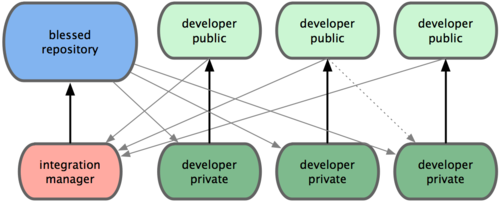 Schema on how changes flow between DIRAC and users