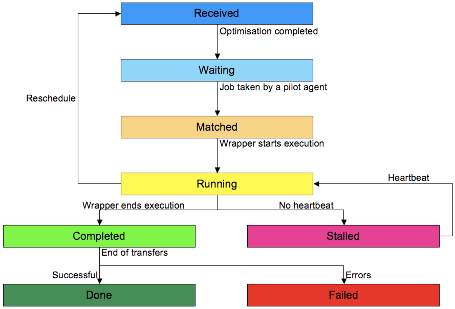 Jobs state machine