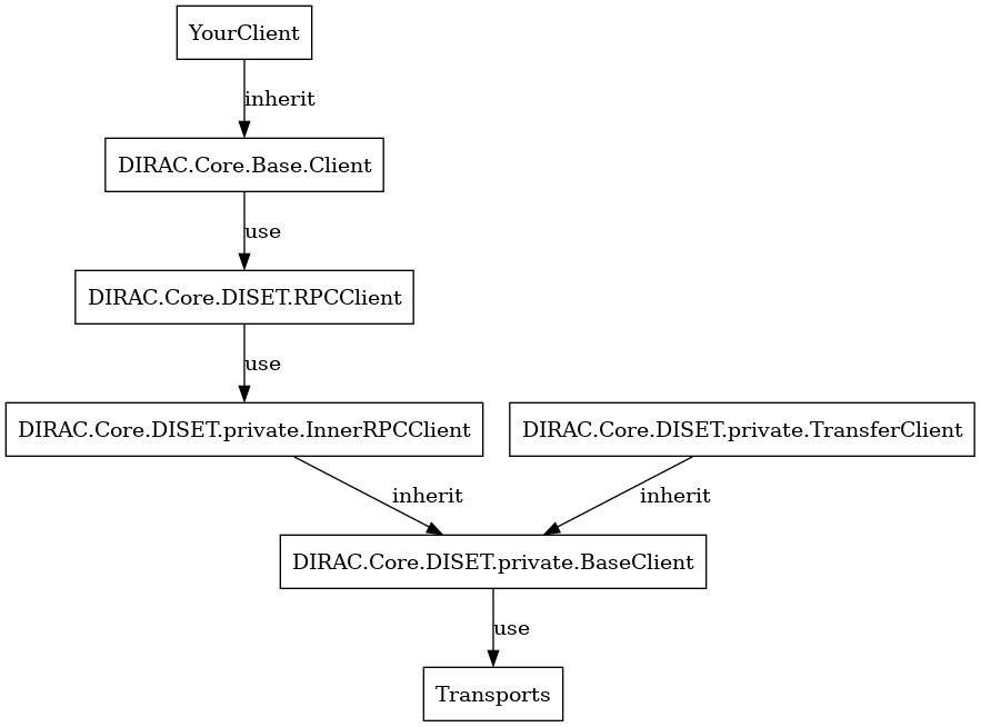 digraph {
YourClient -> Client [label=inherit];
Client -> RPCClient [label=use];
RPCClient -> InnerRPCClient [label=use];
TransferClient -> BaseClient [label=inherit];
InnerRPCClient -> BaseClient [label=inherit];
BaseClient -> Transports [label=use];

YourClient  [shape=polygon,sides=4];
Client  [shape=polygon,sides=4, label = "DIRAC.Core.Base.Client"];
RPCClient  [shape=polygon,sides=4, label = "DIRAC.Core.DISET.RPCClient"];
InnerRPCClient  [shape=polygon,sides=4, label = "DIRAC.Core.DISET.private.InnerRPCClient"];
TransferClient  [shape=polygon,sides=4, label = "DIRAC.Core.DISET.private.TransferClient"];
BaseClient [shape=polygon,sides=4, label = "DIRAC.Core.DISET.private.BaseClient"] ;
Transports [shape=polygon,sides=4];
}