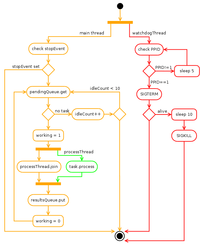 WorkingProcess life cycle