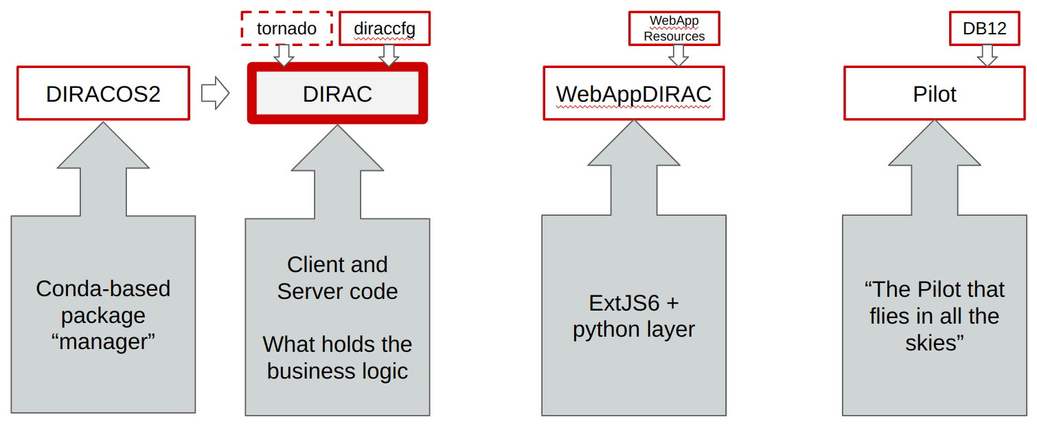 DIRAC projects interaction overview