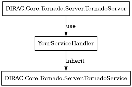 digraph {
TornadoServer -> YourServiceHandler [label=use];
YourServiceHandler ->  TornadoService[label=inherit];


TornadoServer  [shape=polygon,sides=4, label = "DIRAC.Core.Tornado.Server.TornadoServer"];
TornadoService  [shape=polygon,sides=4, label = "DIRAC.Core.Tornado.Server.TornadoService"];
YourServiceHandler  [shape=polygon,sides=4];

}