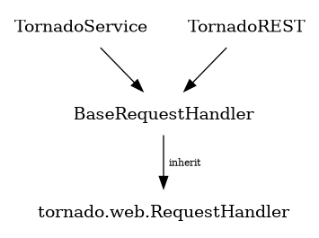 digraph structure {
node [shape=plaintext]
RequestHandler [label="tornado.web.RequestHandler"];

{TornadoService, TornadoREST} -> BaseRequestHandler;
BaseRequestHandler -> RequestHandler [label="  inherit", fontsize=8];
}